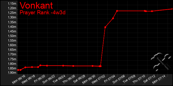 Last 31 Days Graph of Vonkant