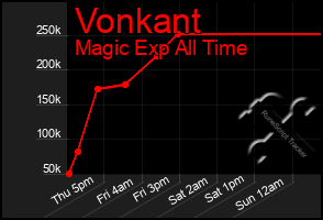 Total Graph of Vonkant