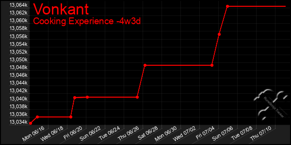 Last 31 Days Graph of Vonkant