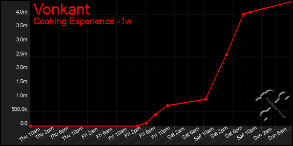 Last 7 Days Graph of Vonkant