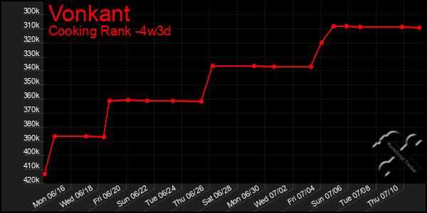 Last 31 Days Graph of Vonkant