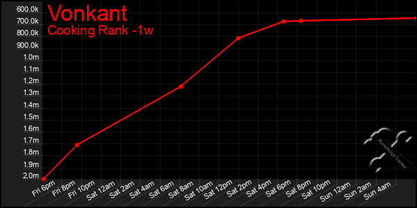 Last 7 Days Graph of Vonkant