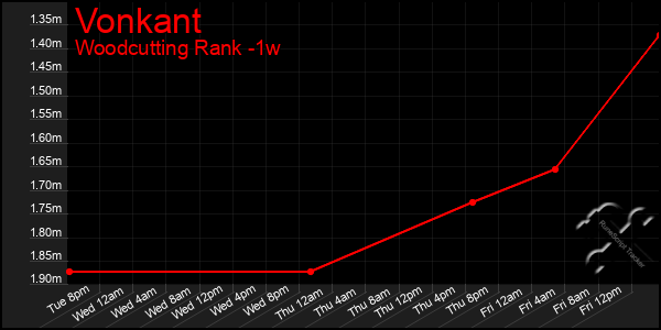 Last 7 Days Graph of Vonkant