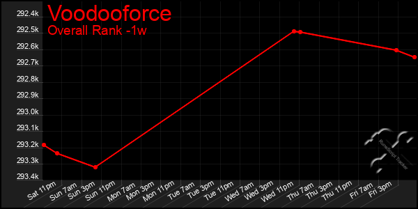 1 Week Graph of Voodooforce