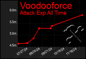 Total Graph of Voodooforce