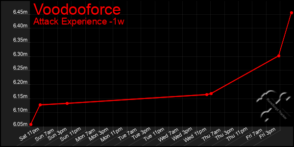 Last 7 Days Graph of Voodooforce