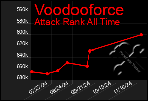 Total Graph of Voodooforce