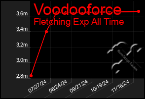 Total Graph of Voodooforce