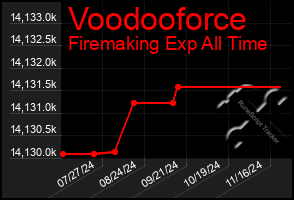 Total Graph of Voodooforce