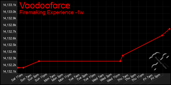 Last 7 Days Graph of Voodooforce