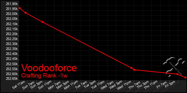 Last 7 Days Graph of Voodooforce