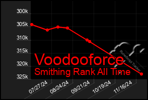 Total Graph of Voodooforce