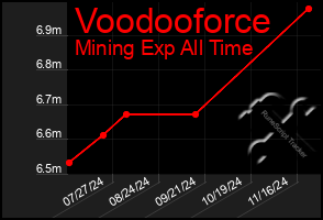 Total Graph of Voodooforce