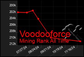 Total Graph of Voodooforce