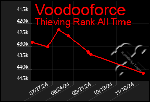 Total Graph of Voodooforce