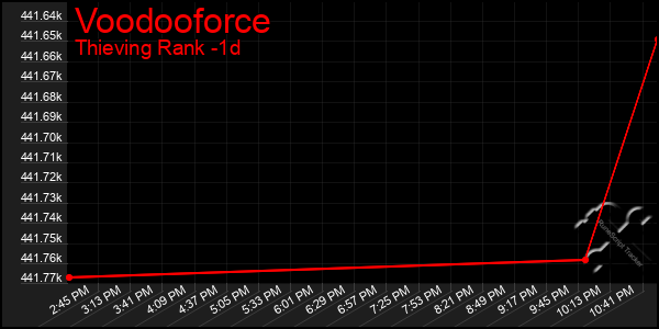 Last 24 Hours Graph of Voodooforce