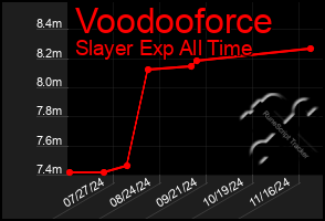 Total Graph of Voodooforce