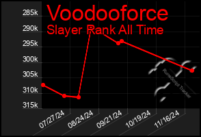 Total Graph of Voodooforce