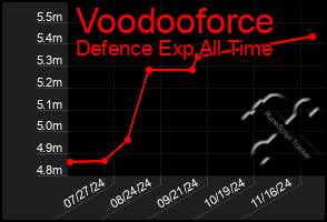 Total Graph of Voodooforce