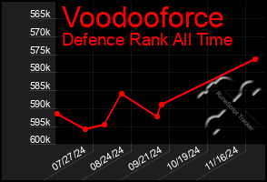 Total Graph of Voodooforce