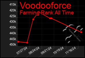 Total Graph of Voodooforce