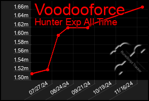 Total Graph of Voodooforce