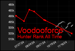 Total Graph of Voodooforce