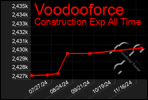 Total Graph of Voodooforce