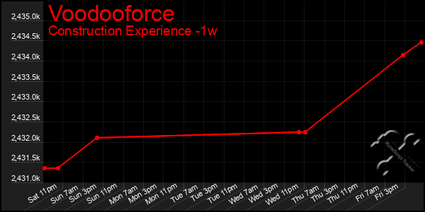 Last 7 Days Graph of Voodooforce