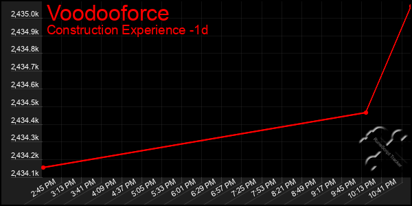 Last 24 Hours Graph of Voodooforce