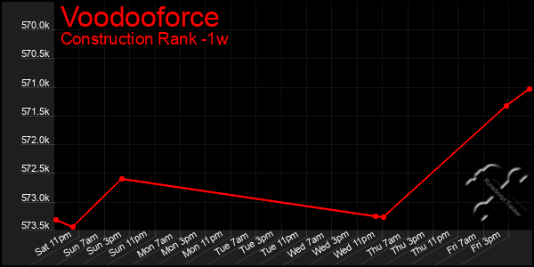 Last 7 Days Graph of Voodooforce