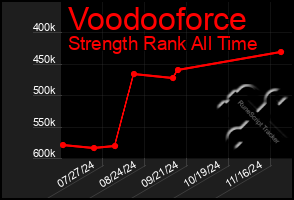 Total Graph of Voodooforce