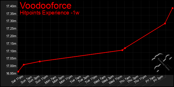 Last 7 Days Graph of Voodooforce