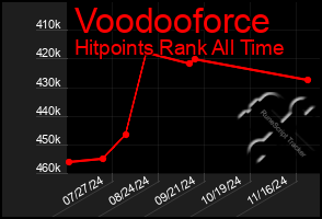 Total Graph of Voodooforce