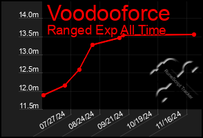 Total Graph of Voodooforce