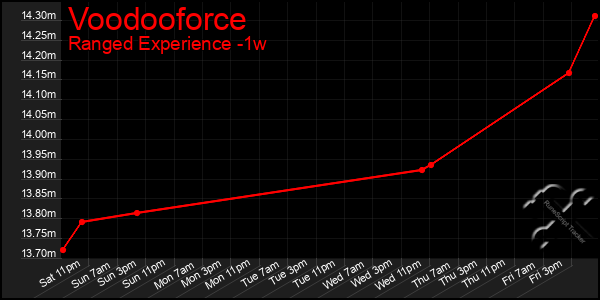 Last 7 Days Graph of Voodooforce