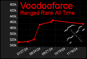 Total Graph of Voodooforce