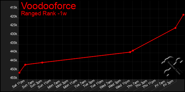 Last 7 Days Graph of Voodooforce