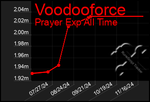 Total Graph of Voodooforce