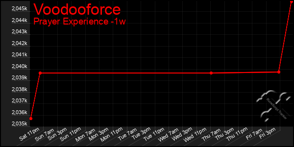 Last 7 Days Graph of Voodooforce