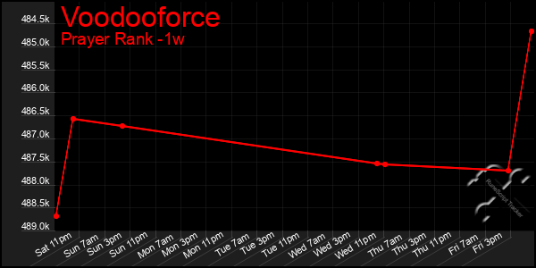 Last 7 Days Graph of Voodooforce