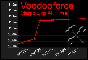 Total Graph of Voodooforce