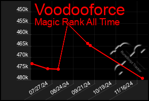 Total Graph of Voodooforce