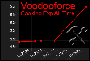 Total Graph of Voodooforce