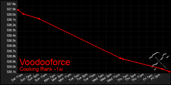 Last 7 Days Graph of Voodooforce