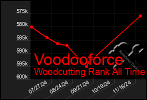 Total Graph of Voodooforce