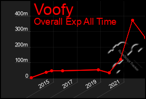 Total Graph of Voofy