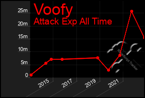 Total Graph of Voofy