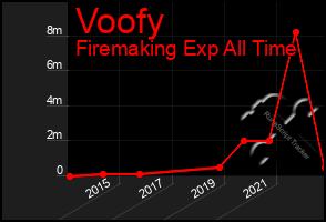 Total Graph of Voofy