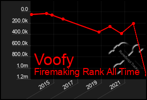 Total Graph of Voofy